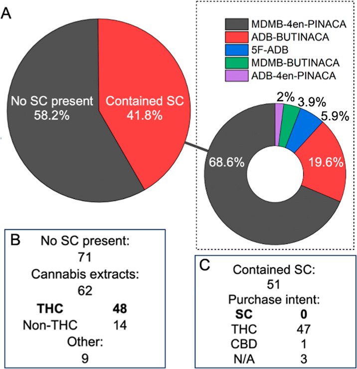Prevalence of SC-containing e-cigarettes. (A) Analysis of 122 e-cigarettes and e-liquids submitted to UK drug checking service WEDINOS between January 2023 to April 2024. (B) Breakdown analysis of non-SC containing submissions according to drug content. (C) Breakdown analysis of SC-containing submissions according to purchase intent.