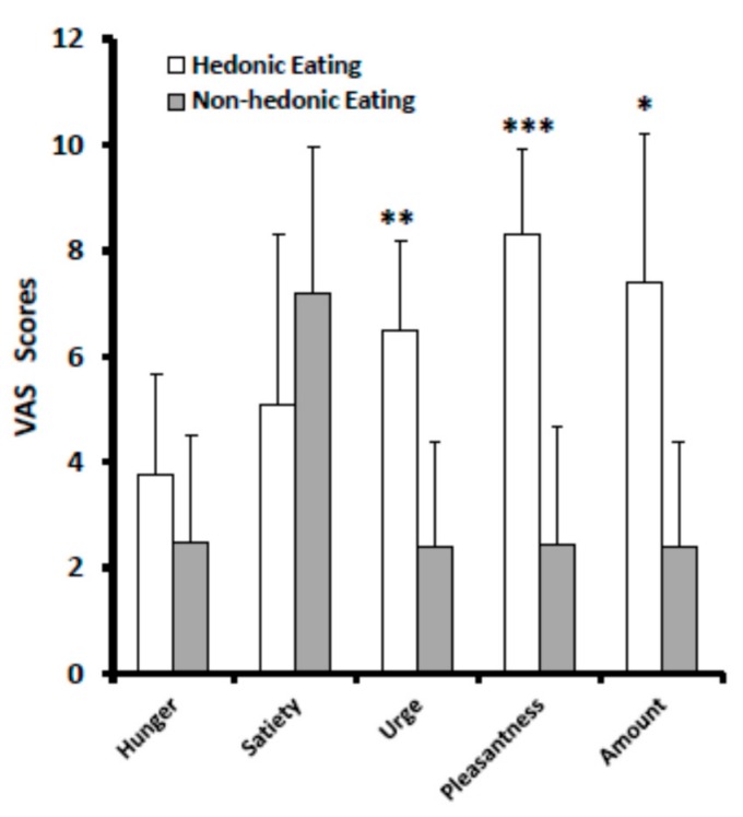 Visual analogue scale (VAS) scores in obese patients with binge-eating disorder in hedonic and non-hedonic eating. Data are expressed as mean ± SD. * p = 0.01, ** p = 0.007, *** p = 0.001 as compared to non-hedonic eating.