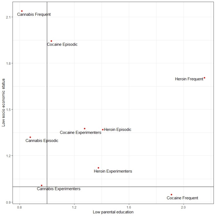 Quadrant analysis with adjusted Odds Ratios (aOR) for low socioeconomic status and low parental education with model B. Authors’ elaboration on ESPAD data. Note: upper right quadrant = low socioeconomic status and low parental education; bottom right quadrant = high socioeconomic status and low parental education; bottom left quadrant = high socioeconomic status and high parental education; upper left quadrant = low socioeconomic status and high parental education.