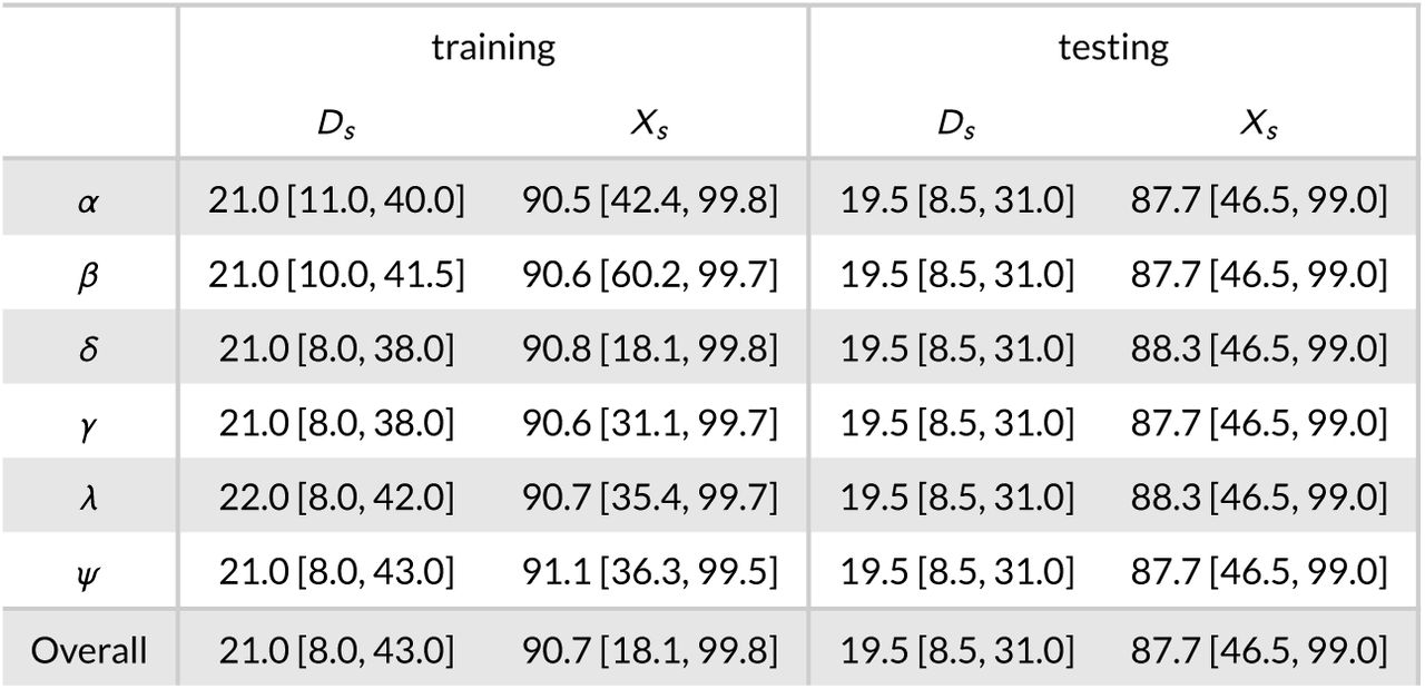 Summary median value of each metric for each parameter. Measures were derived from training and testing datasets by simulation parameter and presented as the median [minimum, maximum] of ALERT duration (Ds) and percentage of cases captured (Xs).
