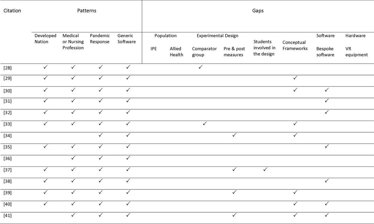 Key patterns and gaps