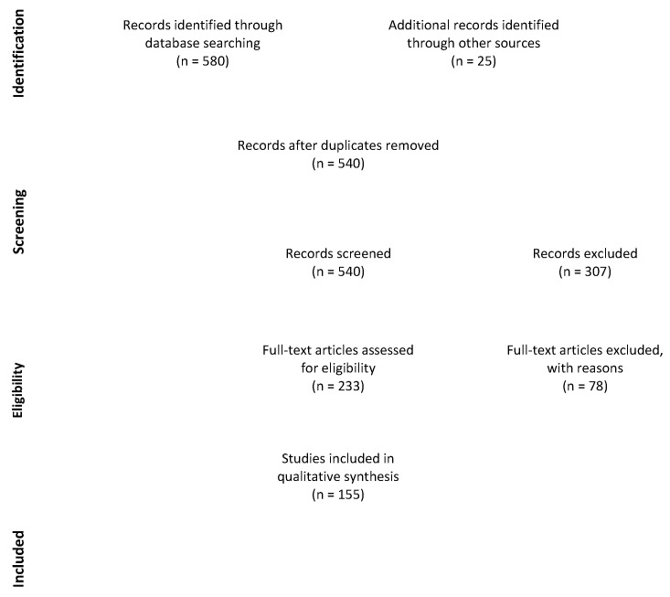 PRISMA flow diagram of the present review. From: Moher D, Liberati A, Tetzlaff J, et al. Preferred reporting items for systematic reviews and meta-analyses: the PRISMA statement. PLoS medicine, 2009, 6(7): e1000097 [8].