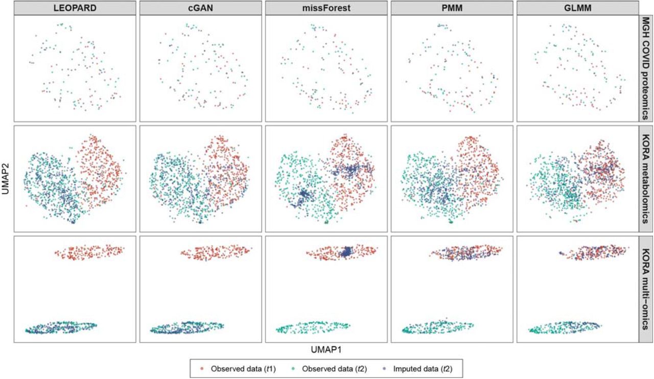 UMAP representations of the imputed values and corresponding observed data from the benchmark datasets.UMAP models are initially fitted with the training data from the MGH COVID proteomics dataset (upper row, t1: D0, t2: D3), KORA metabolomics dataset (middle row, t1: F4, t2: FF4), and KORA multi-omics dataset (lower row, t1: S4, t2: F4). Subsequently, the trained models are applied to the corresponding observed data (represented by red and blue dots for t1 and t2) and the data imputed by different methods (represented by green dots) under the setting of obsNum = 100 for the MGH COVID dataset and obsNum = 200 for the two KORA-derived datasets. The distributions of red and blue dots illustrate the variation across the two timepoints, while the similarity between the distributions of blue and green dots indicates the quality of the imputed data. A high degree of similarity suggests a strong resemblance between the imputed and observed data.
