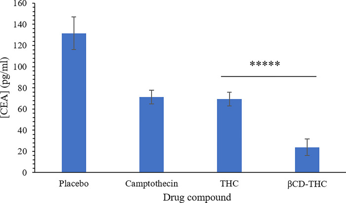 CEA tumour antigen marker levels of SW480 human colorectal tumour xenografts.βCD-THC inclusion complex in comparison to placebo, CPT, and THC alone. All values are shown as mean ± standard deviation. Statistically significant changes in comparison between inclusion complex and drug standalone are denoted *****p < 0.00001.