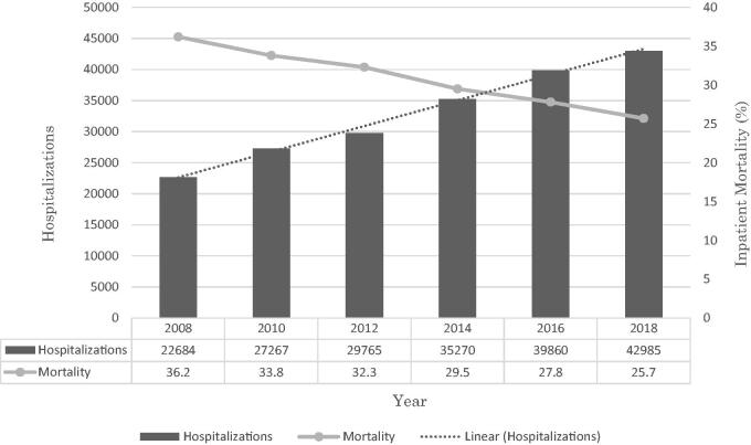 Trends for hepatorenal syndrome (HRS) hospitalizations and inpatient mortality.