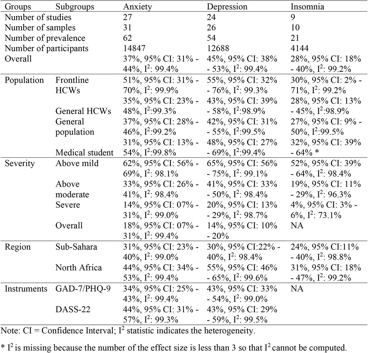 Subgroup analyses of the prevalence of anxiety, depression, and insomnia