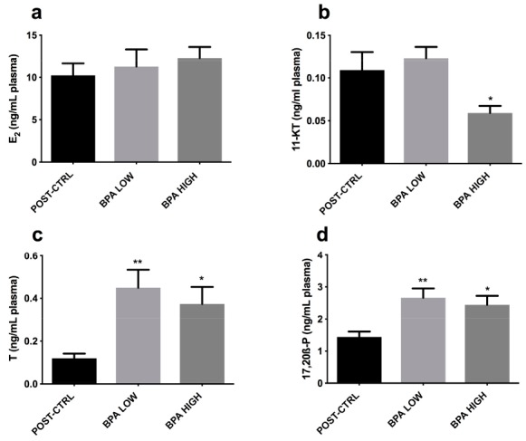 Mean ± SEM plasma levels of (a) Estradiol (E2), (b) 11-Ketosterone (11-KT), (c) Testosterone (T) and (d) 17,20β-P. Asterisks above each column denote significant differences between POST-CTRL and BPA groups (one-way ANOVA, Dunnett’s multiple comparisons test, * (p < 0.05), ** (p < 0.01)).