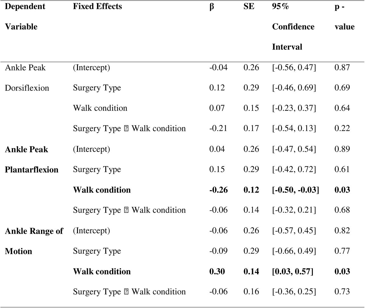 Linear Mixed Models for ankle discrete gait measures on surgical side. Statistically significant (p < 0.05) values in bold. Beta estimates are standardized; SE represents standard
