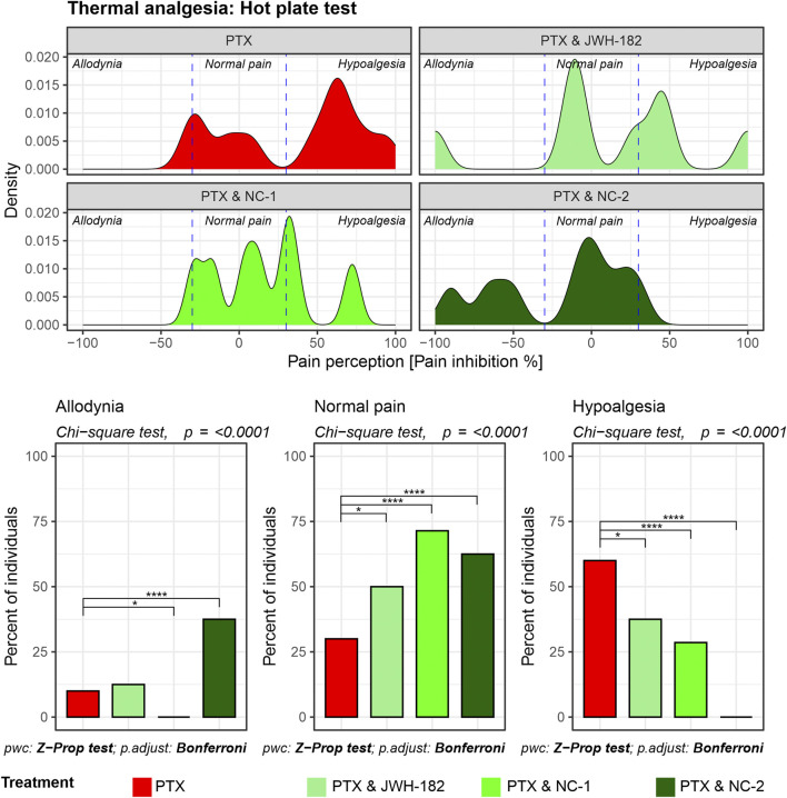 Density and bar graphs analyze thermal analgesia in a hot plate test across four treatments: PTX, PTX & JWH-182, PTX & NC-1, and PTX & NC-2. Density plots depict pain perception, categorized into allodynia, normal pain, and hypoalgesia. Bar graphs show the percentage of individuals experiencing each pain type, with statistical significance marked, Chi-square test results presented, and Bonferroni-adjusted p-values.