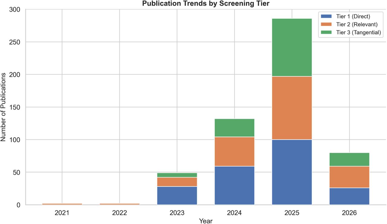 Publication Trends by Tier