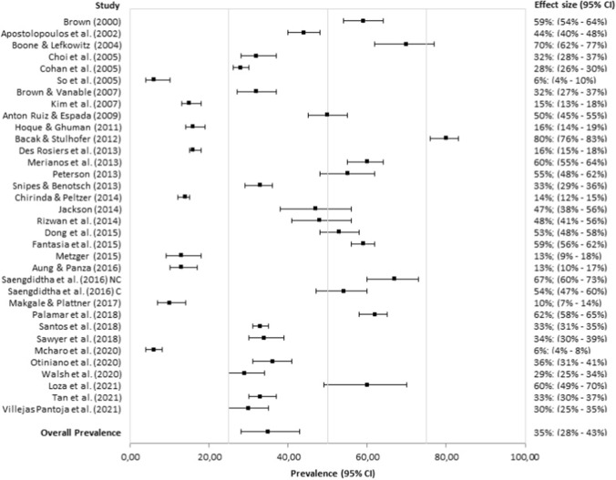 Forest plot of observed prevalences and global mean estimate of alcohol use before or during sex. “95% CI” = 95% Confidence Interval; “NC” = Non-clinical sample; “C” = Clinical sample