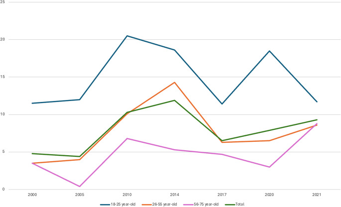 Variations in twelve-month suicidal transition rates (in %) in the three age groups and in total over the seven surveys between 2000 and 2021.