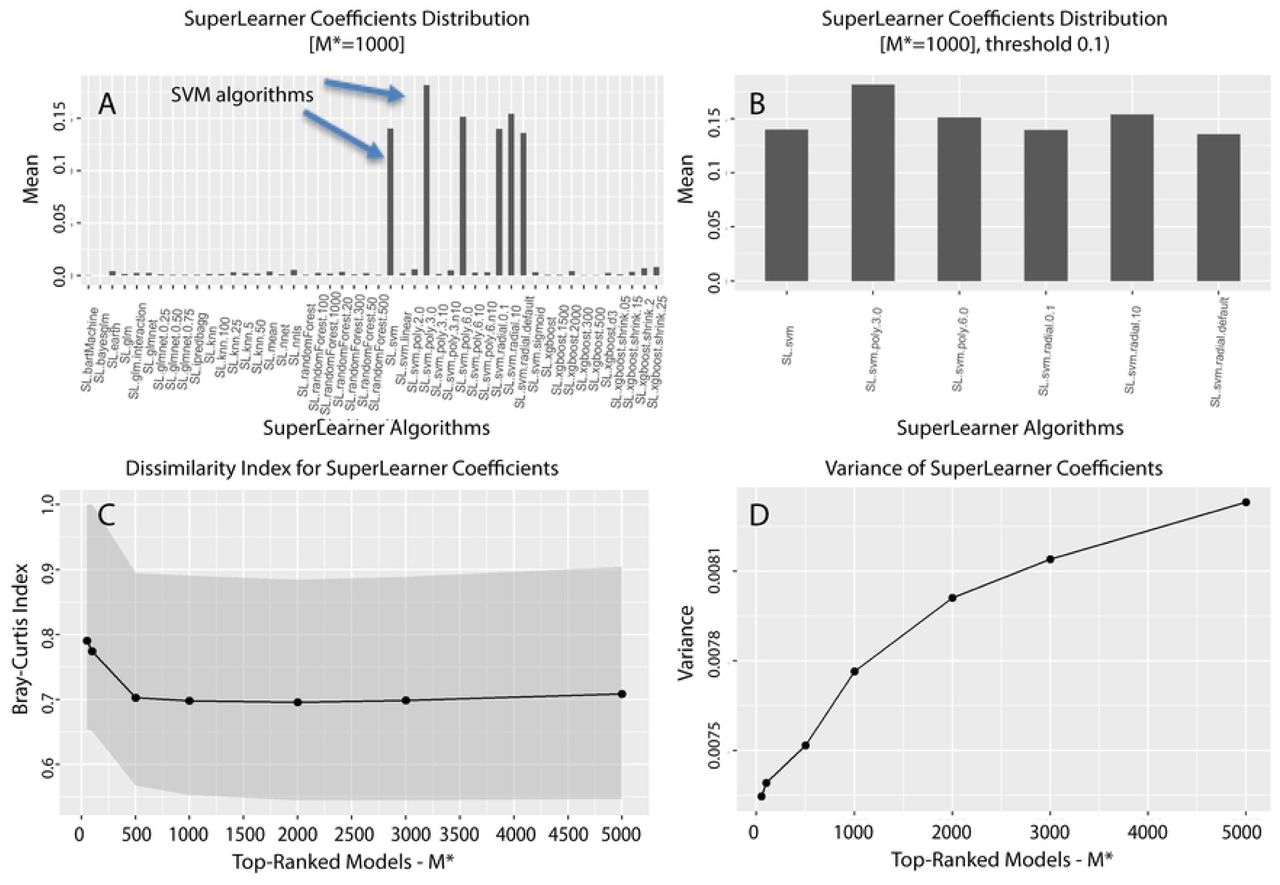 CBDA training stage for the UK Biobank dataset.SuperLearner coefficients distribution analysis (Panels A and B), Panel C: Bray-Curtis similarity index on the SuperLearner coefficients distribution as a function of the top-ranked models M *. Panel D: variance of the SuperLearner coefficients distribution as a function of the top-ranked models M *.