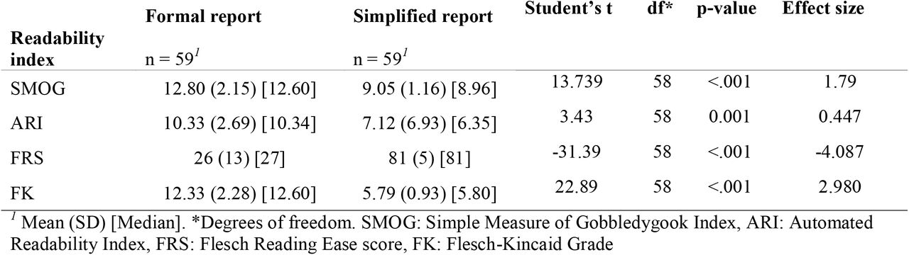 Statistical comparison of the objective readability scores