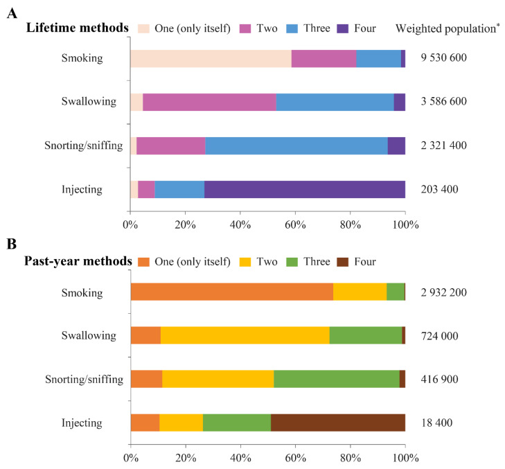 Patterns of lifetime (A), and past-year (B) illicit drug use methods. * Weighted numbers were rounded to base 100 for confidentiality purposes according to Statistics Canada data release policies.