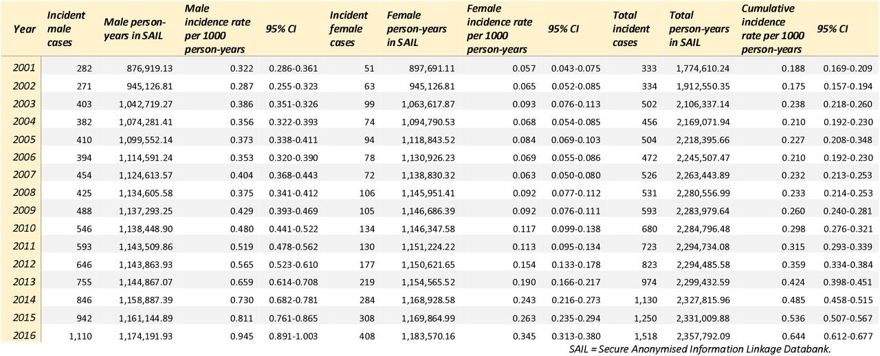 Annual incidence of record of autism diagnosis on health care datasets in the SAIL Databank over period 2001-2016
