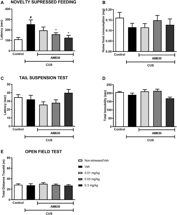 The CB2 receptor inverse agonist AM630 induces an anxiolytic-like effect in stressed mice after chronic treatment. Latency to feed in the NSF test in seconds (A), total food consumption in the home-cage (B), first immobility episode time in the TST in seconds (C), total immobility time in the TST in seconds (D), and the total distance traveled, in meters (E) by animals submitted to CUS protocol and treated with Vehicle or AM630 (0.01 mg/kg; 0.03 mg/kg or 0.3 mg/kg). N = 8/group. Data represented as Mean ± SEM; (#) represents p < 0.05 relative to the non-stressed control group (t-Student test); (*) indicated p < 0.05 relative to the CUS group treated with Vehicle (One-way ANOVA followed by Duncan).