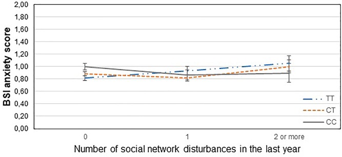 Significant interaction effect of social network disturbances and GABRA6 rs321915 on current anxiety scores in the total sample. Mean BSI anxiety scores are displayed with standard error bars, in function of genotype and the number of life events related to social network disturbances occurred within the last year (general linear model performed only for visualization purposes).
