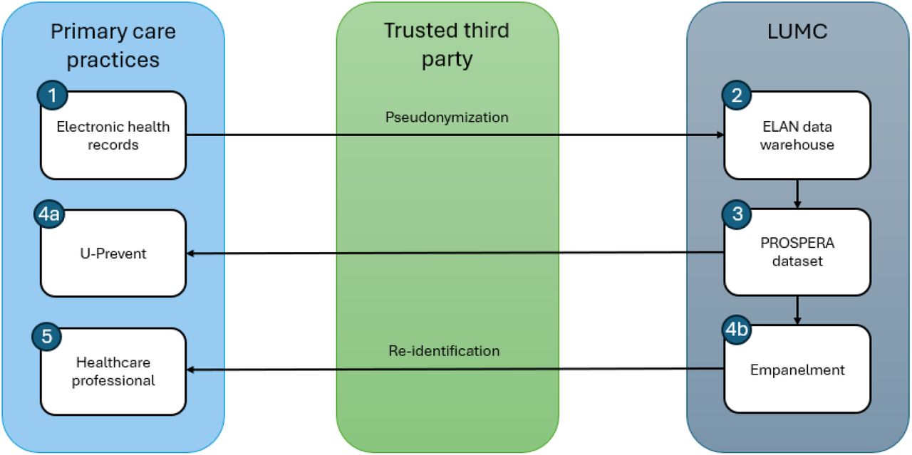 PROSPERA data infrastructure Steps: 1. Routine healthcare data are extracted from electronic health records in primary care practices. Data are pseudonymized via a trusted third party. 2. Data are stored in ELAN data warehouse. 3. Data are requested for research. 4a. Data are used to pre-fill in U-Prevent. 4b. Data are used for PROSPERA empanelment. 5. Healthcare professionals have access to re-identifiable data to be used in clinical practice.