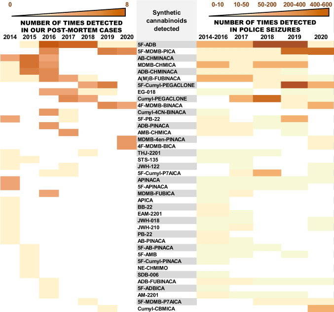 Synthetic cannabinoids detected in post-mortem cases from the Institute of Forensic Medicine Munich and their prevalence between 2014 and 2020 (left) compared to the number of police seizures analysed at the Bavarian State Criminal Police Office (right)