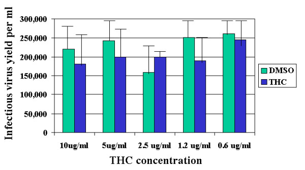 THC has no significant effect on virus yield of HSV-1 in NIH3T12 cells. NIH3T12 monolayer cultures propagated in 24-well plates were infected with HSV-1 at a multiplicity of 2 and cultured in the presence of various concentrations of THC or equivalent DMSO. Twenty-four hours after infection, all cultures showed complete cytopathic effect and destruction of cells. To liberate cell-associated virus, cultures were subjected to a cycle of freeze-thawing; cells were homogenized and virus was titrated.