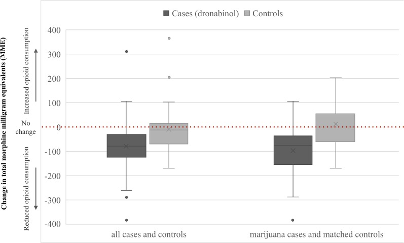Box-and-whisker plot of the 48 hours total change in opioid consumption (MME) among all cases (n=33) and their matched controls (n=33), and patients who used marijuana and received dronabinol (n=19) and their matched controls (n=19). The box with line is the median and upper and lower quartiles, The X is the mean, and the points outside the box are outliers.