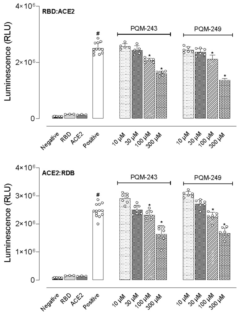 Detection of RBD:ACE2 interaction inhibitors with Lumit™ SARS-CoV-2 Spike RBD: hACE2 Immunoassay. PQM-243 or PQM-249 (at concentrations between 10 and 300 µM) were incubated with RBD prior to ACE2 addition (upper graph (RBD:ACE2) or PQMs were incubated with ACE2 prior to addition of RBD (lower graph (ACE2:RBD). Luminescence was recorded using a Varioskan equipment (Thermo Scientific Co., Waltham, MA, USA). RLU, relative unit of light. Values represent the mean of 7–13 replicates. Statistical analyses were done by ANOVA followed by Tukey’s post-test. # p < 0.05 indicates a statistical difference when comparing the positive group against the RBD or ACE2 groups. * p < 0.05 indicates a statistical difference when comparing different concentrations of each PQM against the positive group.