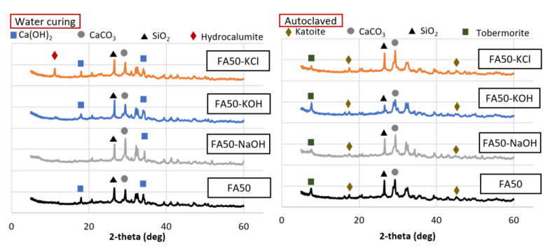 Mineral analysis of the 50% FA and 50% OPC mortar samples with KCl separated from CBD, NaOH, and KOH as activators.