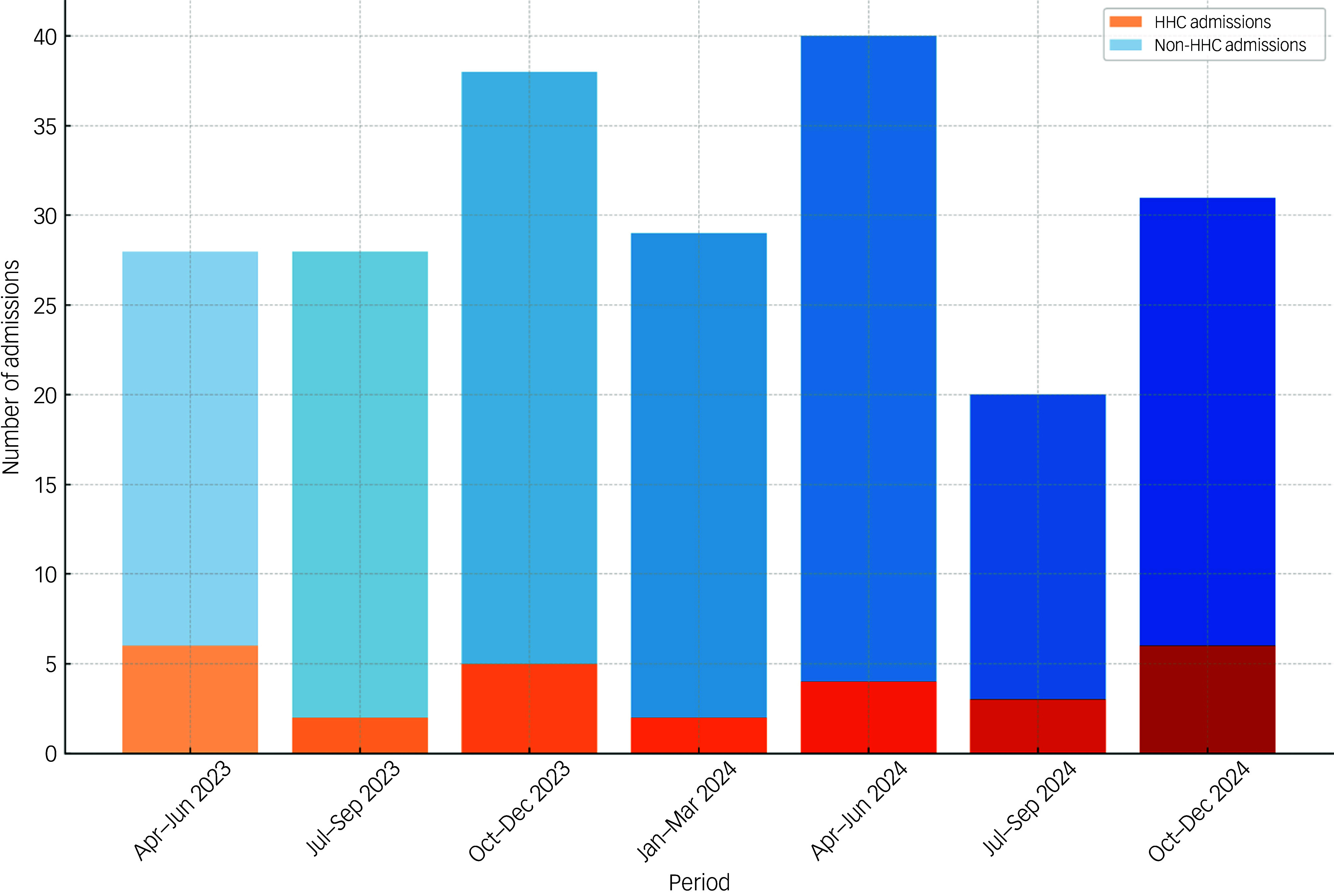 Per-quarter admissions of psychotic illness, and those preceded by hexahydrocannabinol use. HHC, hexahydrocannabinol.