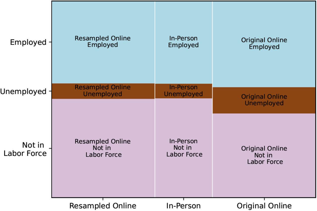 Employment Status Distribution: Online vs. In-Person Respondents.This mosaic plot visualizes the relationship between employment status and respondent type, highlighting potential differences in employment patterns between online and in-person survey participants.