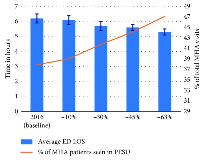 Scenario B: impact on average ED LOS and percentage of MHA patients seen in PESU given the decrease in demand for substance abuse.