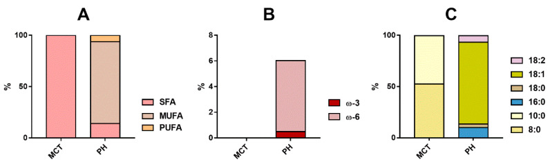 Fatty acid composition PhEur-grade olive oil (OOPH) and medium-chain triglyceride (MCT) oils. Comparison between the composition (A) in saturated (SFA) and unsaturated fatty acids (monounsaturated fatty acids, MUFAs; polyunsaturated fatty acids, PUFAs); (B) in omega-3 and omega-6 polyunsaturated fatty acids (C) in the main species of fatty acids. Data are expressed as percentage considering the mass of the individual fatty acids.