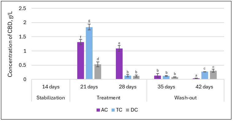 Concentration of CBD in the lumen in the different compartments of SHIME® (AC—ascending colon, TC—transverse colon, and DC—descending colon). Results marked with different lowercase letters are statistically significantly different (p < 0.05).