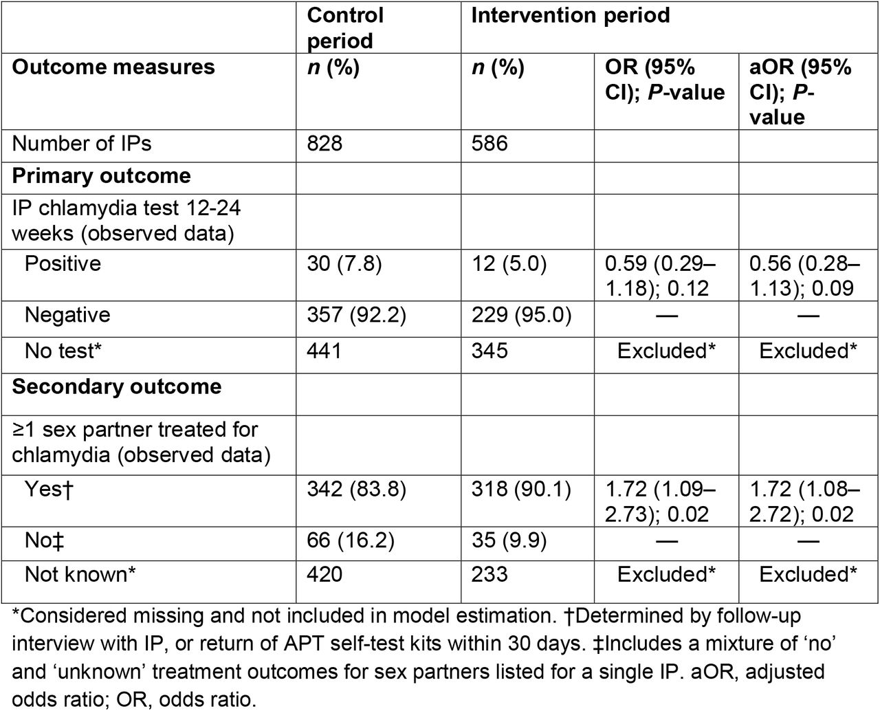 Sensitivity analysis of the effect of ‘offer of APT’ on outcome measures at level of index patient (IP), excluding data from 6/17 clinics with proportion of IPs with APT accepted for at least one partner below 15%.
