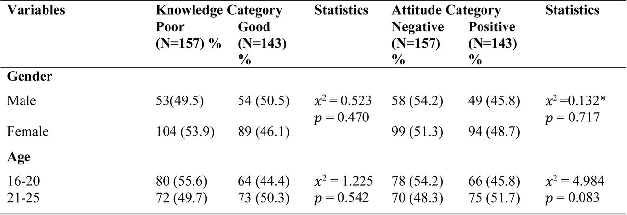 Association between the Respondents’ knowledge level of male infertility and their sociodemographic characteristics (N=300)