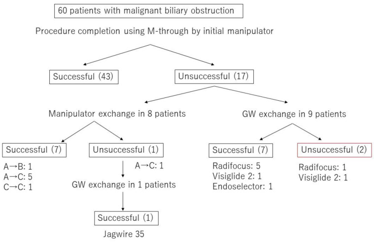 Flowchart of the procedural details including GW and/or manipulator exchange in malignant biliary obstruction (MBO) cases.Experience level of GW manipulator; A was defined as less than five years of experience, B as five years or more but less than 10 years, and C as 10 years or more.
