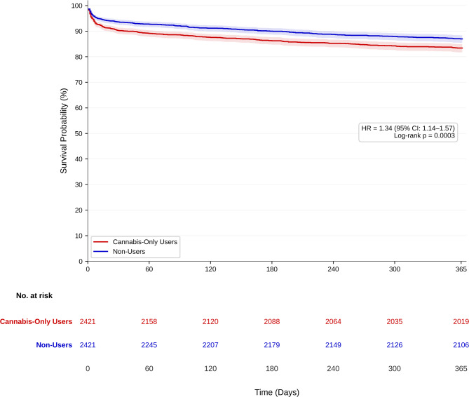 Cannabis-Only Users Versus Matched Non-Users: 1-Year Reoperation-Free Survival Curve: Kaplan–Meier curve for 1-year reoperation-free survival among cannabis-only users compared with matched non-users. The figure includes the number at risk over time, hazard ratio with 95% confidence interval, and log-rank p-value.