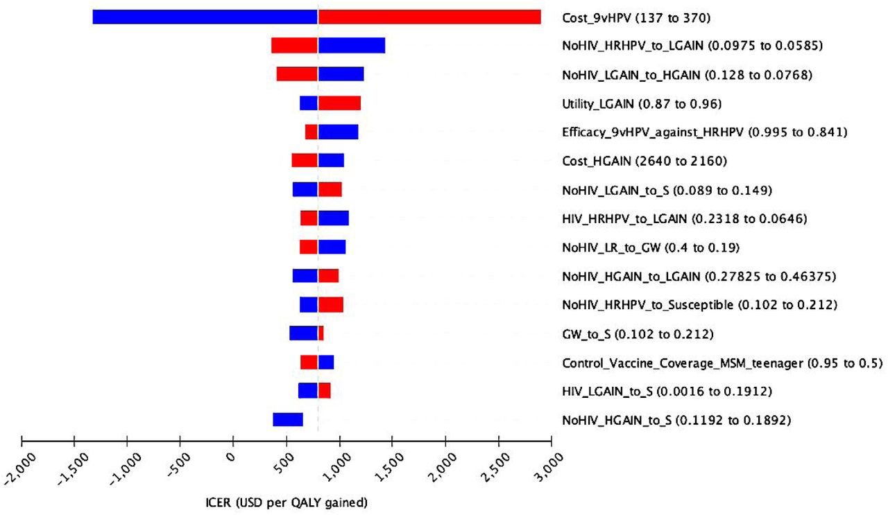 Tornado diagram for one-way sensitivity analyses of key model parameters.Blue/red bars are indicative of sensitivity values below/above the base case. The strategy of vaccinating all MSM aged ≥12 years against the no routine vaccination scenario. 9vHPV, 9-valent human papillomavirus vaccine; HRHPV, high-risk HPV; LRHPV, low-risk HPV; ICER, incremental cost-effectiveness ratio; QALY, quality-adjusted life year; MSM, men who have sex with men; HIV, human immunodeficiency virus; HGAIN, high-grade anal intraepithelial neoplasia; LGAIN, low-grade anal intraepithelial neoplasia; S, susceptibility.
