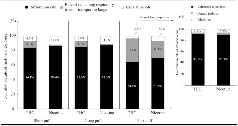 Contribution rate of THC and nicotine generated from one puff of e-cigarette device from firsthand to secondhand exposure under post puff scenario.