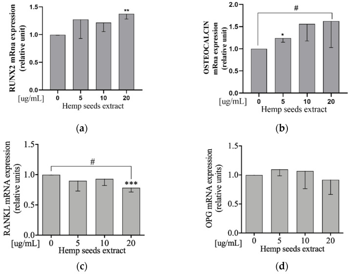 HSE downregulates RANKL and upregulates RUNX2 and Osteocalcin mRna expression levels on Saos-2 cells. Semi-confluent cultures of human osteoblast-like cells (Saos-2) were incubated with HSE 5, 10, or 20 µg/mL for 24 h. The mRNA expression levels of RANKL (c), OPG (d), RUNX2 (a), and Osteocalcin (b) were measured by RT-PCR. Data were analyzed using the 2-ΔΔCq method and normalized to β-actin. Data are represented as mean ± SD. Statistical analysis: Student’s t-test vs. 0 * p < 0.05; ** p < 0.01; *** p < 0.001, Linear regression # p < 0.05.