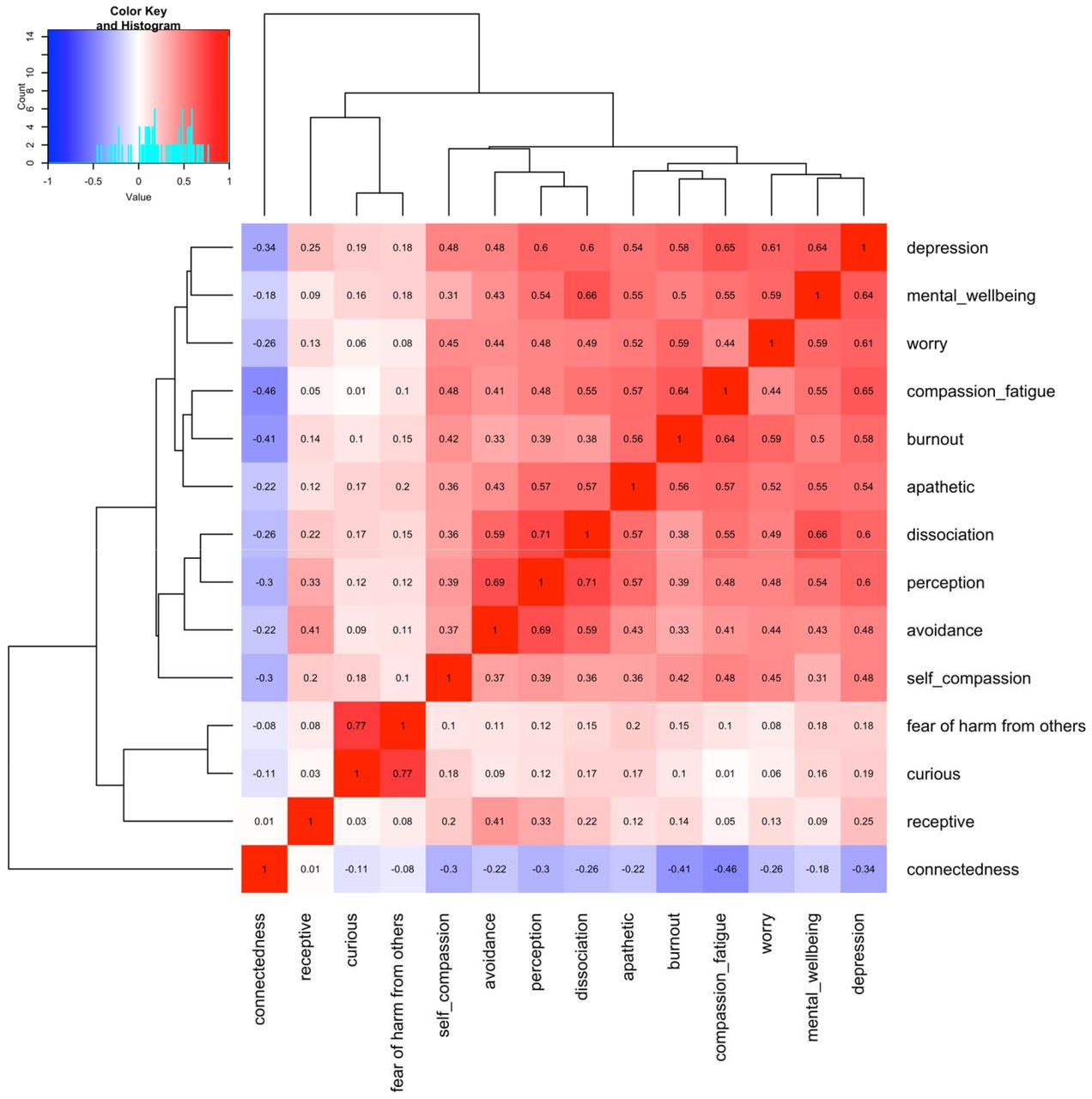 Correlation scores for variables in the regression model.