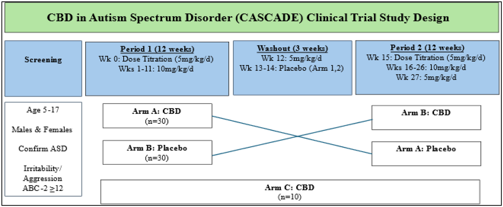 CASCADE study design and dosing schedule.