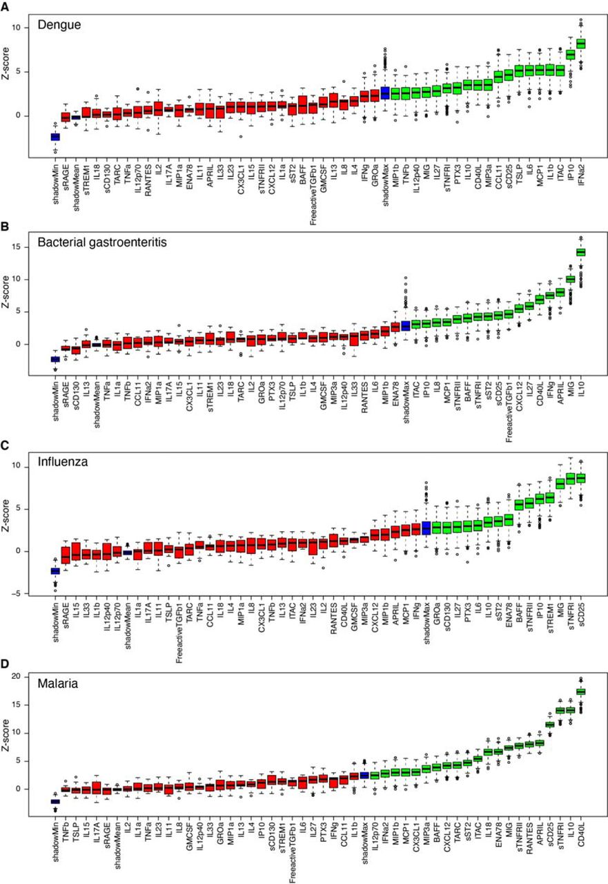 Selecting signatures for detecting individuals infected by each pathogen using the Boruta feature selection algorithm.(A-D) Variable importance plots from the Boruta feature selection algorithm fitted jointly to data for all proteins in detecting dengue, bacterial gastroenteritis, influenza, and P. falciparum malaria, respectively. Proteins are ordered from left to right by their importance for classification. The importance measure is defined as the Z-score of the mean decrease in accuracy (normalized permutation importance). Blue boxes correspond to the minimal, average, and maximum Z-scores of shadow features. Red boxes indicate variables not contributing significantly to accurate classification. Green boxes indicate the proteins contributing significantly to the accurate identification of each infection type.