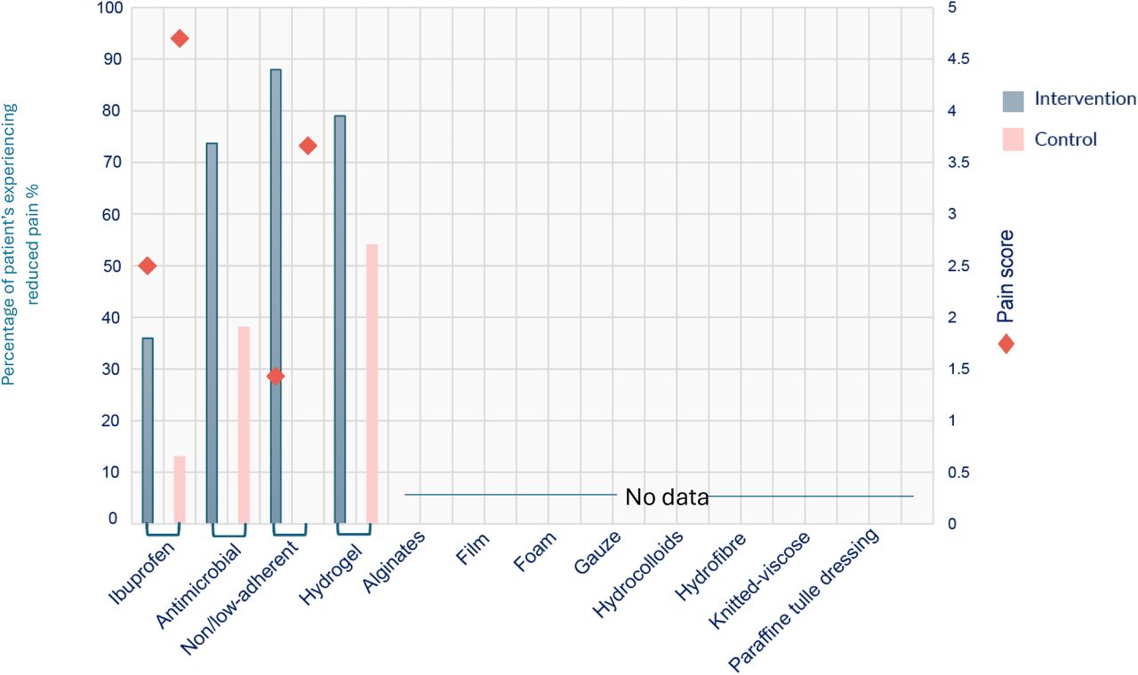 Effects of intervention studies on reduction in pain (RCTs and non-RCTs)