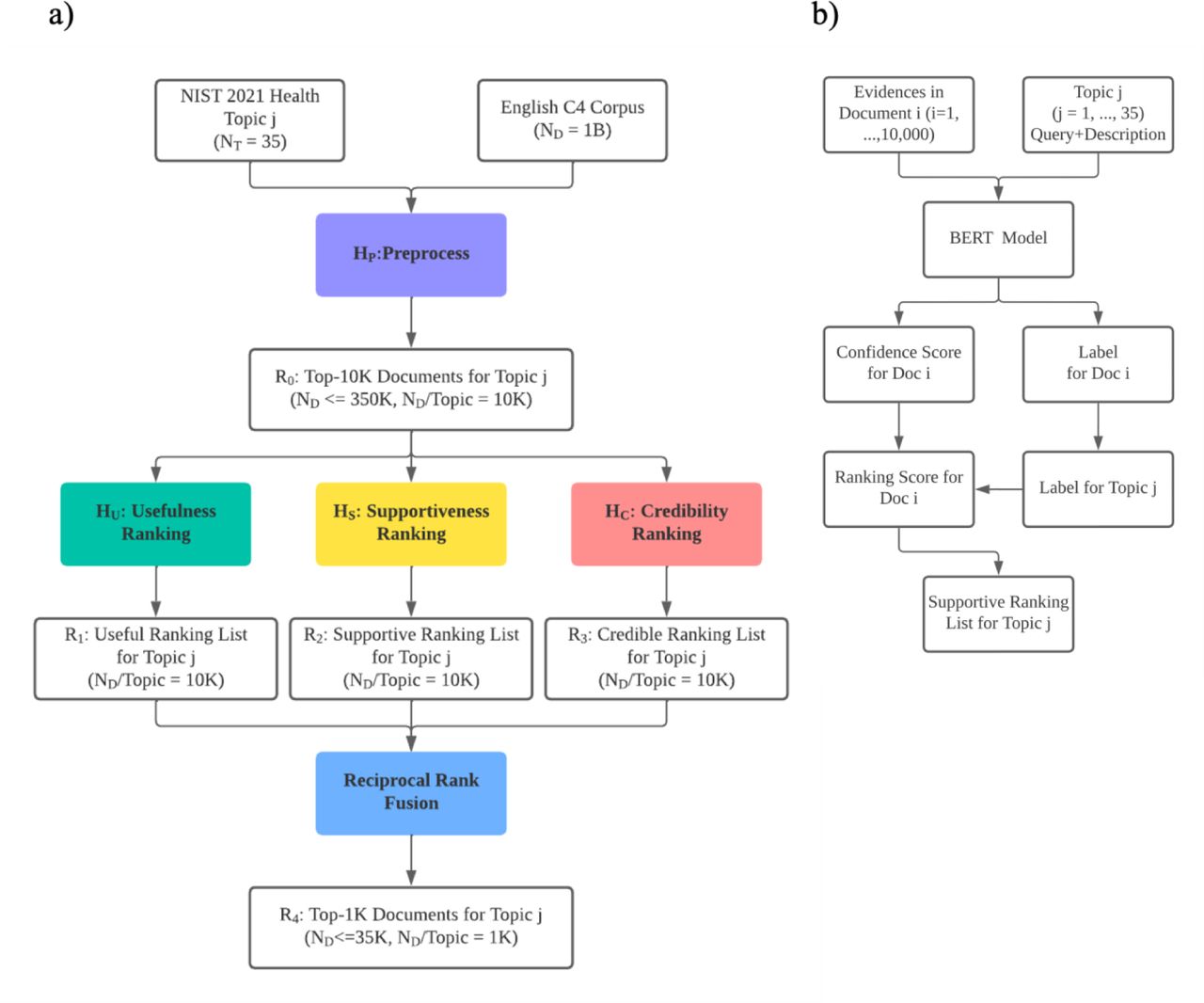 Quality-based multi-dimensional ranking models. a) General pipeline. b) Supportiveness model for the transfer learning approach.