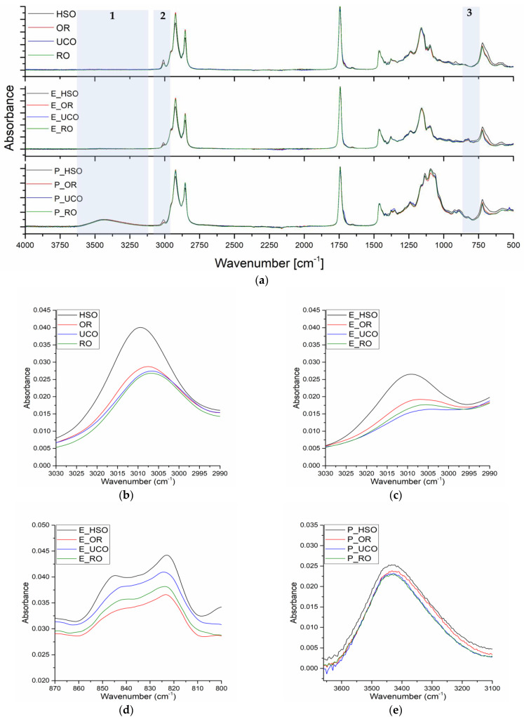 FTIR spectra: (a) overall spectra of oils, epoxidized oils and bio-polyols, (b) stretching vibrations of the cis-double bond (=C–H) of oils, (c) stretching vibrations of the cis-double bond (=C–H) of epoxidized oils, (d) oxirane ring vibrations, (e) hydroxyl group vibrations.