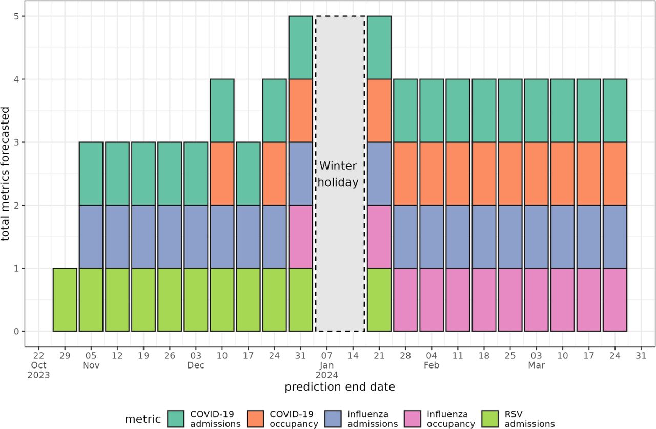 The weekly forecasts produced across pathogen and metric.There were no forecasts produced over the winter holiday period. Occupancy metrics began later in the season corresponding to higher pressure periods.