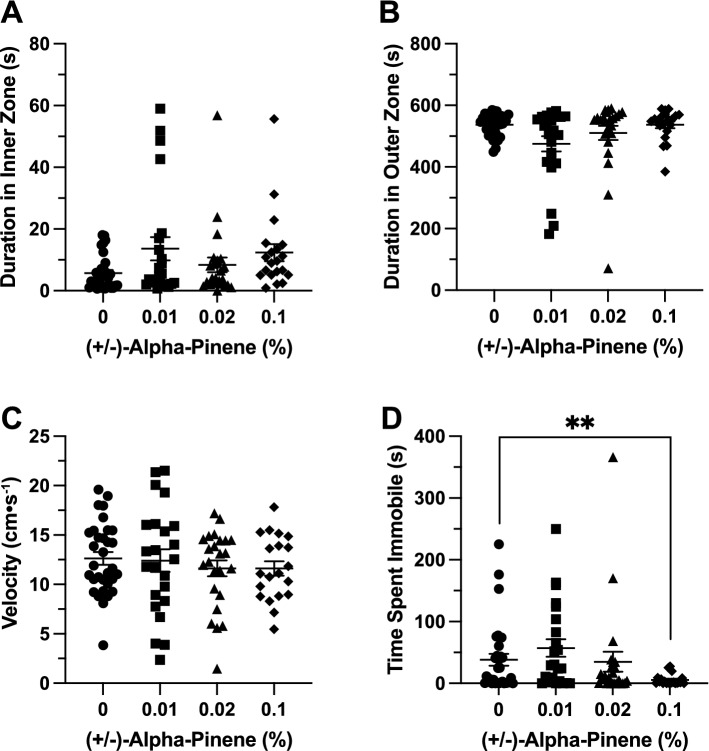 The effects of (+ /−)-alpha-pinene administration in the open field test. Average duration of time fish spent in the (A) inner and (B) outer, ‘thigmotaxis’ zone during the open field test. Fish locomotion was quantified in the open field test by measuring (C) swimming velocity and (D) time spent immobile. All data are presented as mean ± S.E.M. Significant differences between controls and (+ /−)-alpha-pinene treated groups are indicated by **(p < 0.05).