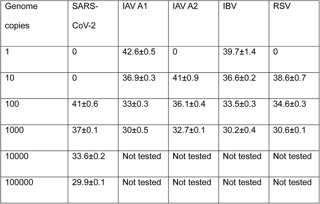 Mean GeneXpert Ct values for SARS-CoV-2, IAV, IBV, and RSV under single-virus and multiplex detection conditions.