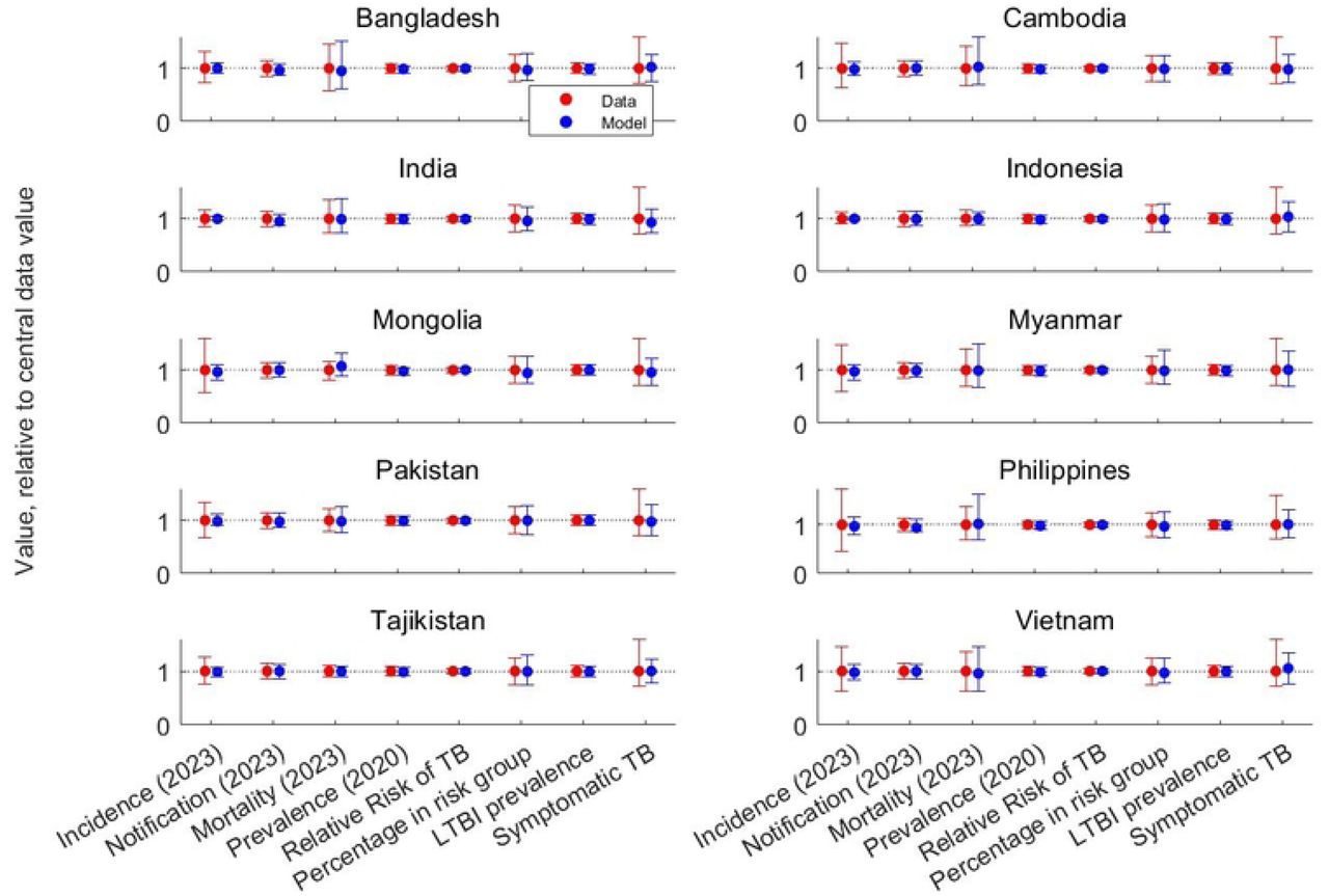Results of model calibration.All outputs are normalized to their respective central values to enable comparison across indicators with different scales. Dots represent central estimates, while error bars show 95% uncertainty intervals. Red dots are the observed data and blue dots indicate model-outputs
